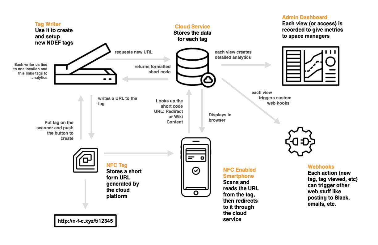 An overview of the hybrid documentation framework 