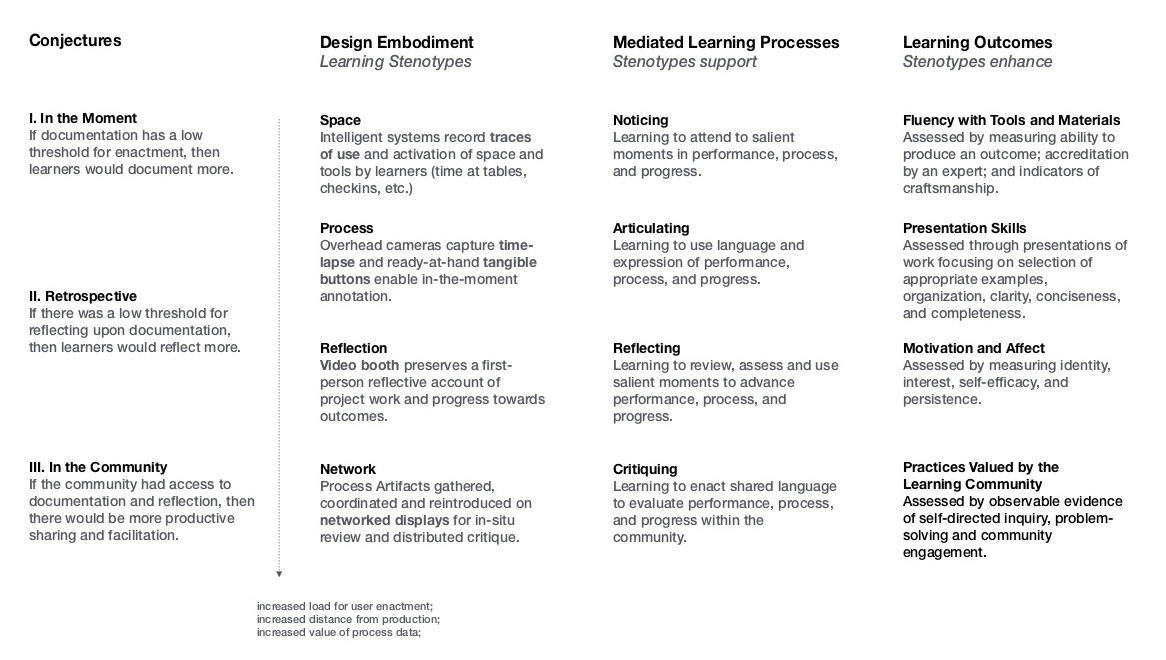 Smart Maker Conjecture Map