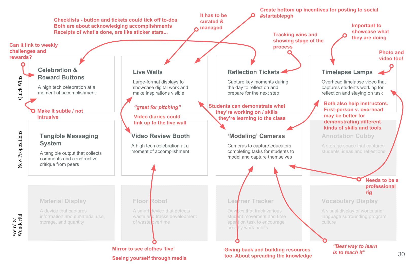 Synthesize of Co Design Outputs